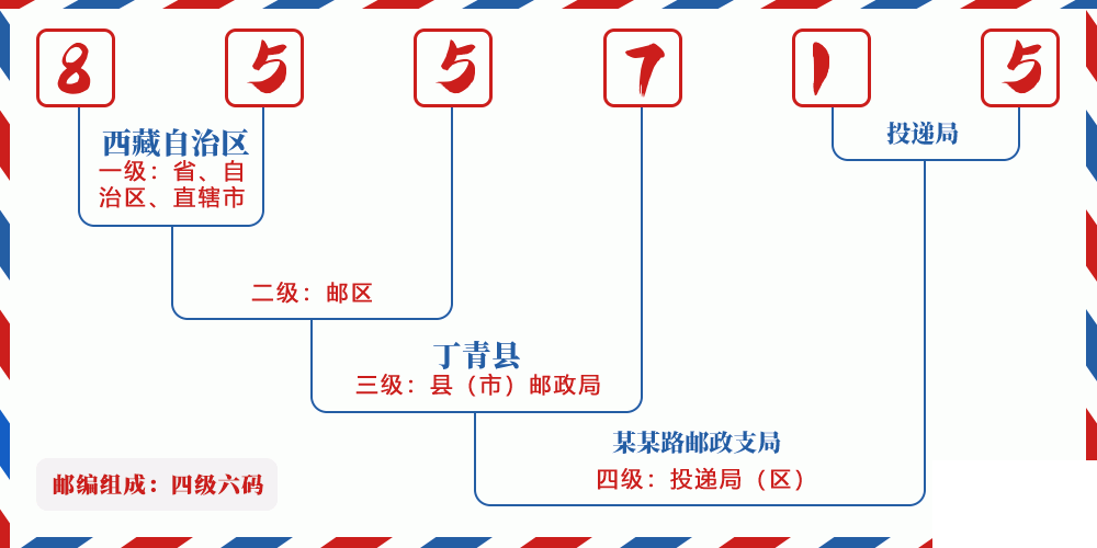 邮编855715含义