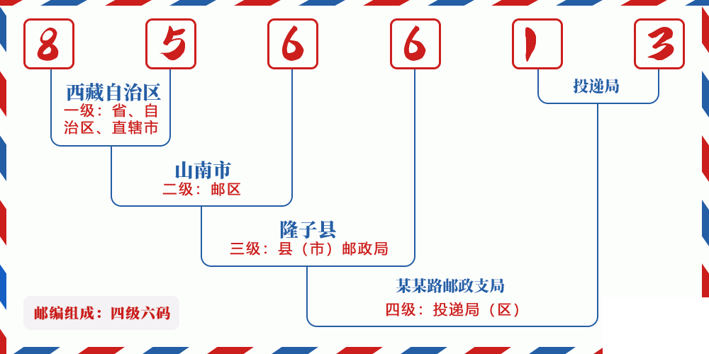 邮编856613含义