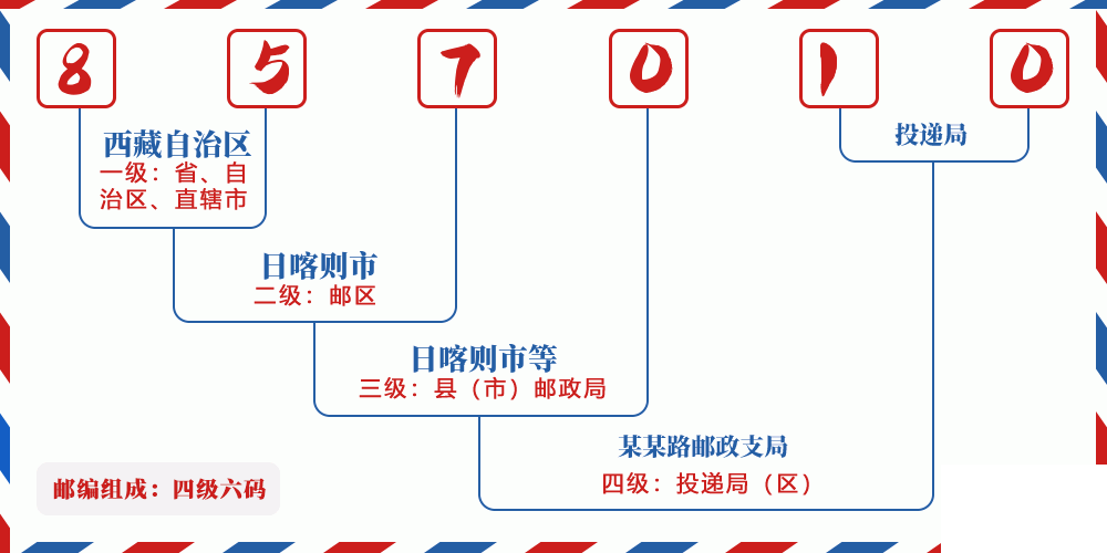邮编857010含义