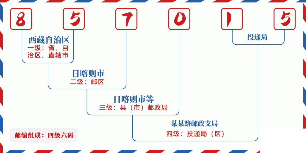 邮编857015含义