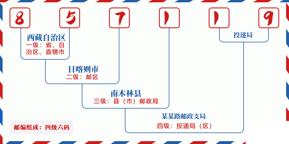 邮编857119含义