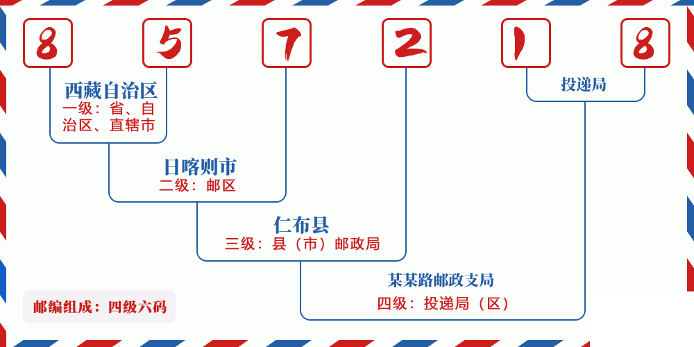 邮编857218含义