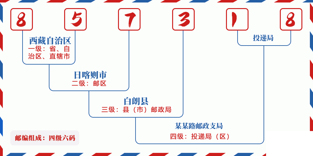 邮编857318含义