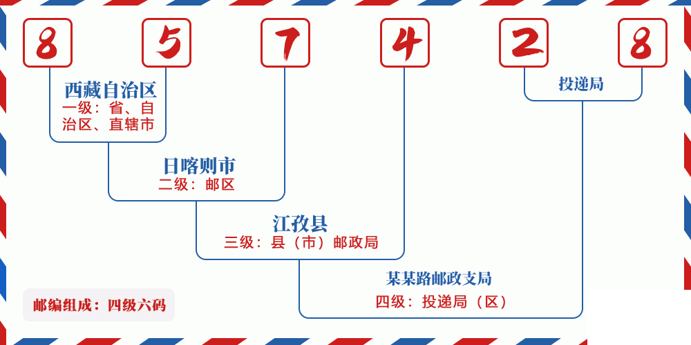 邮编857428含义
