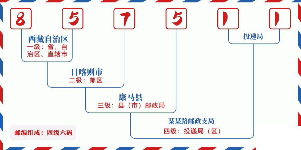邮编857511含义