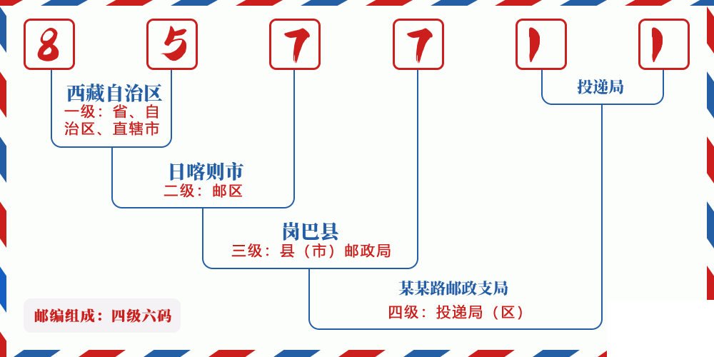 邮编857711含义