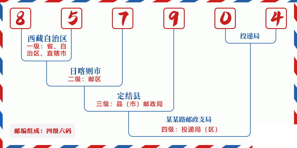 邮编857904含义