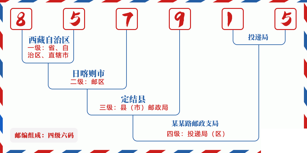 邮编857915含义