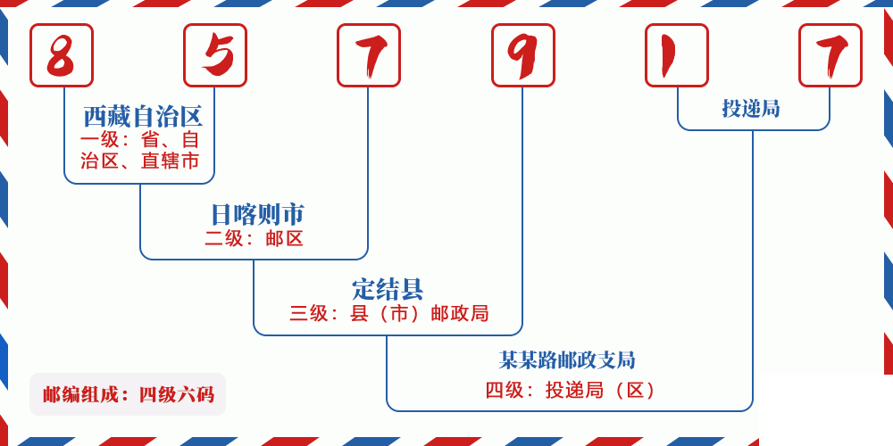 邮编857917含义