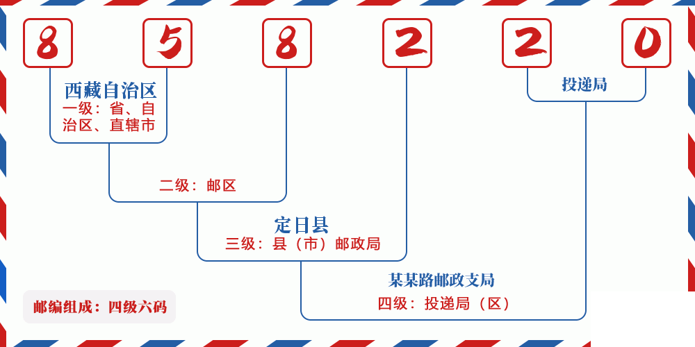 邮编858220含义