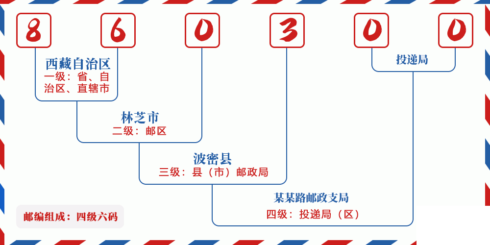 邮编860300含义